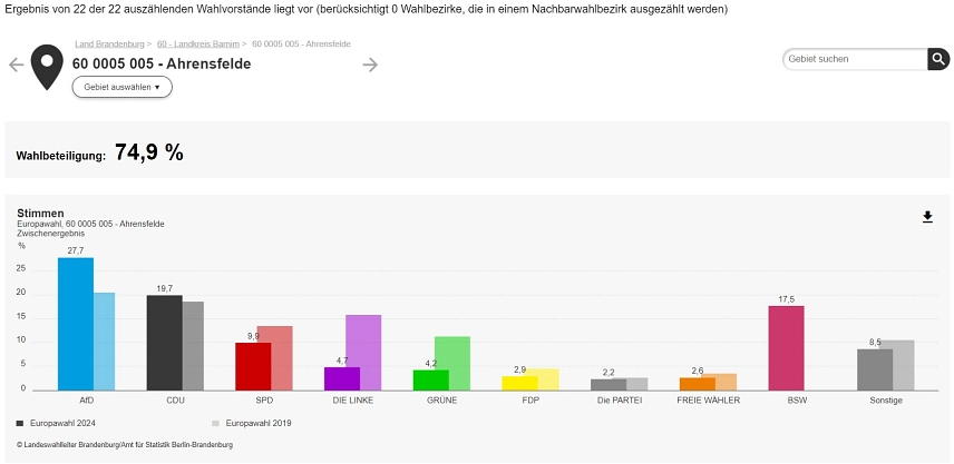 Europawahl 2024 Ahrensfelde 23:50 © Gemeinde Ahrensfelde