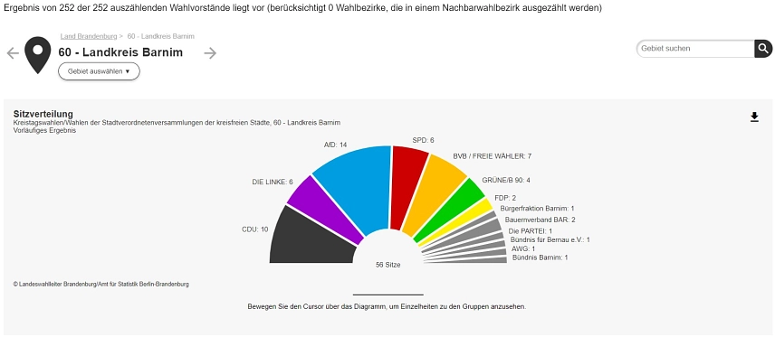 Kreistagswahl 10.06. - 11:15 Uhr © Gemeinde Ahrensfelde