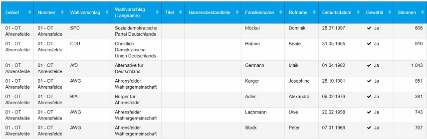 Ortsbeirat Ahrensfelde Kandidaten © Gemeinde Ahrensfelde