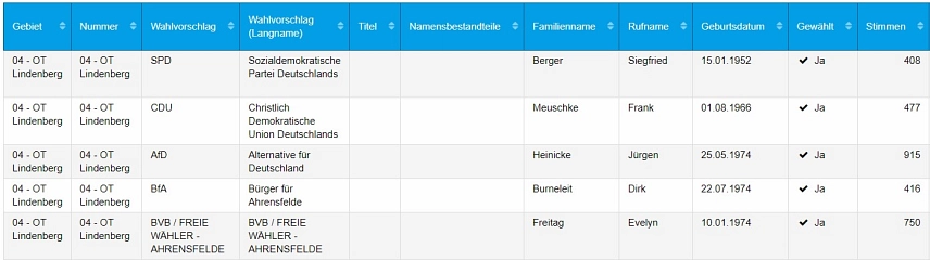 Ortsbeirat Lindenberg Kandidaten © Gemeinde Ahrensfelde