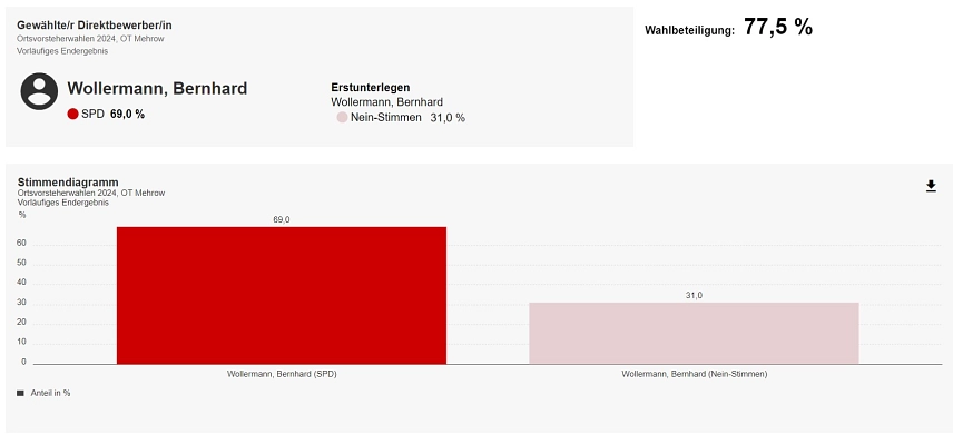 Ortsvorsteher 24 - 23:45 © Gemeinde Ahrensfelde